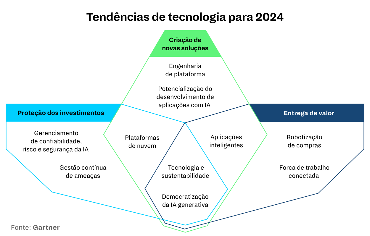 Tendências De Tecnologia Para 2024 | Opus Software [LISTA]